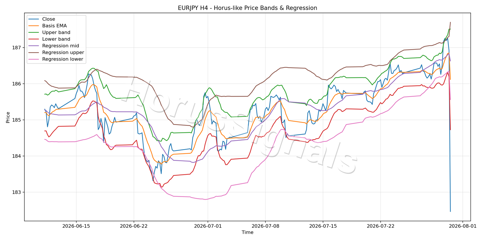 EURJPY H4 01 PRICE BANDS REGRESSION
