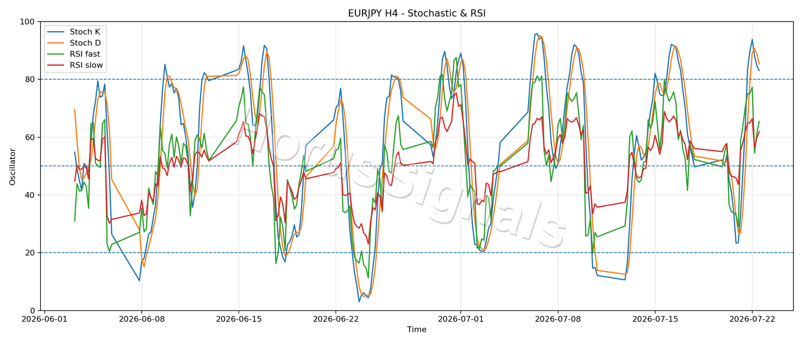 EURJPY H4 02 STOCH RSI