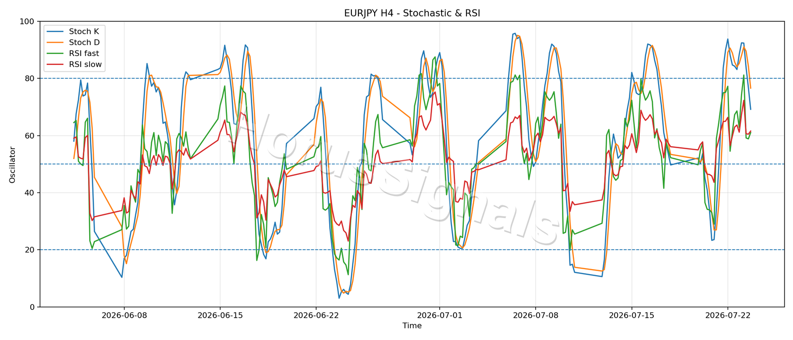 EURJPY H4 02 STOCH RSI