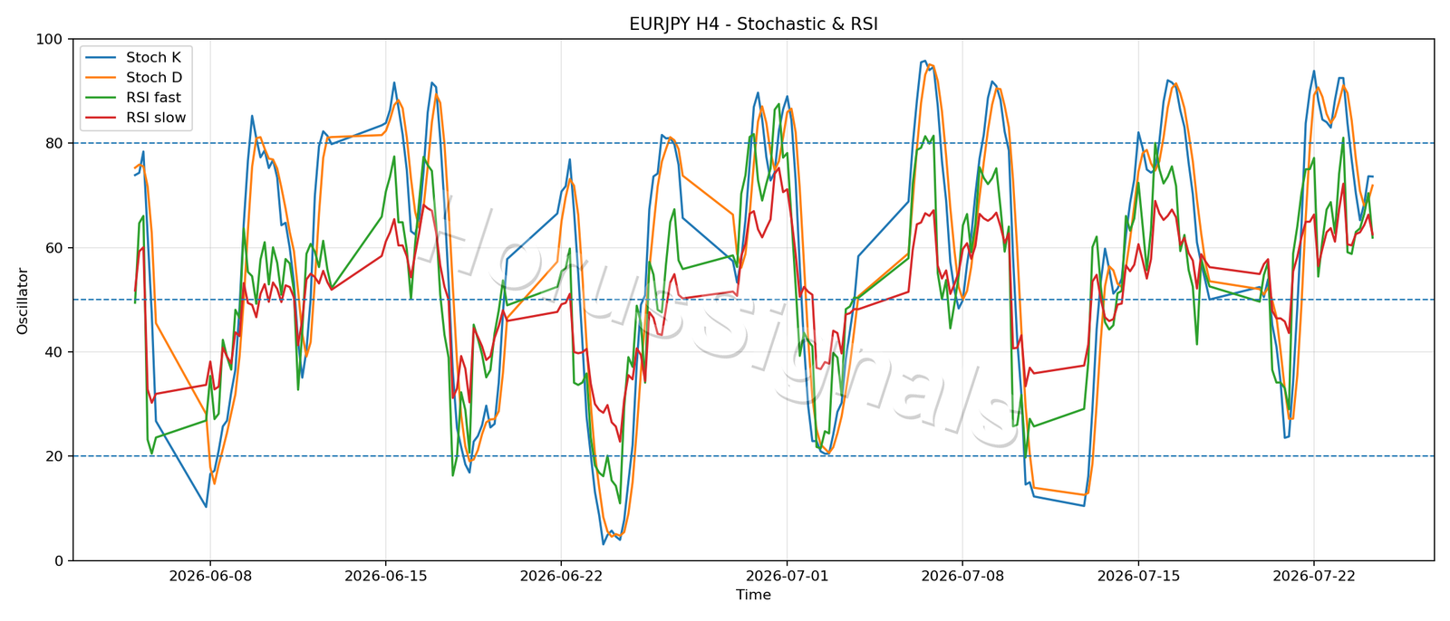 EURJPY H4 02 STOCH RSI