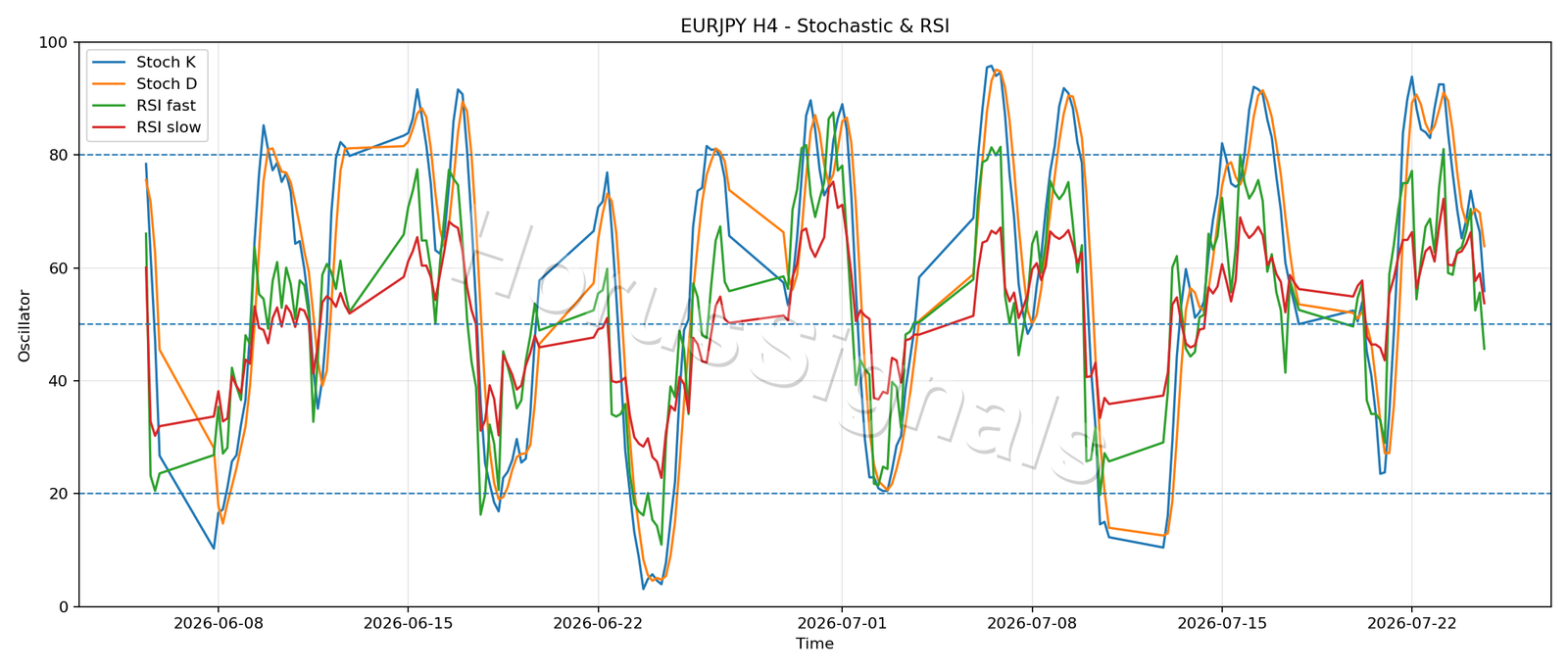 EURJPY H4 02 STOCH RSI