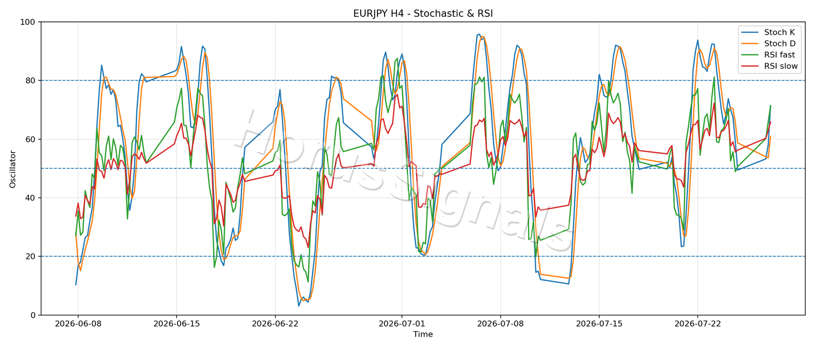 EURJPY H4 02 STOCH RSI