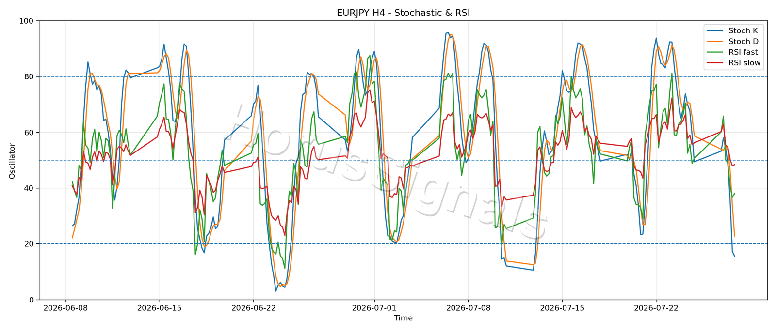 EURJPY H4 02 STOCH RSI