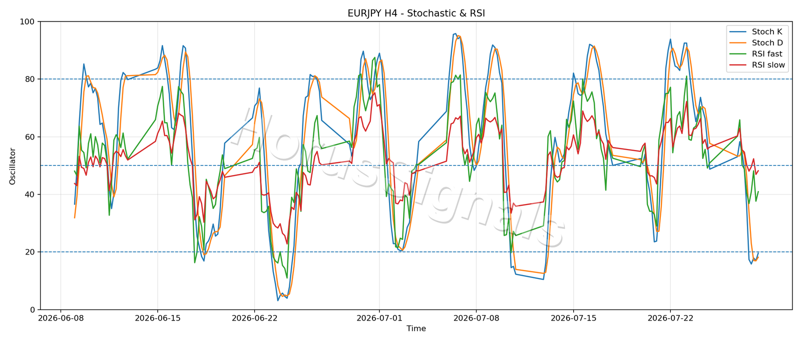 EURJPY H4 02 STOCH RSI