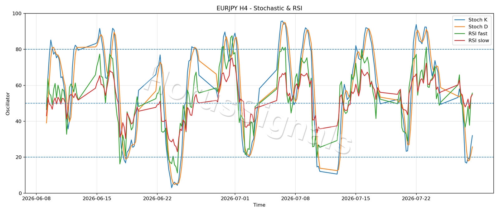 EURJPY H4 02 STOCH RSI