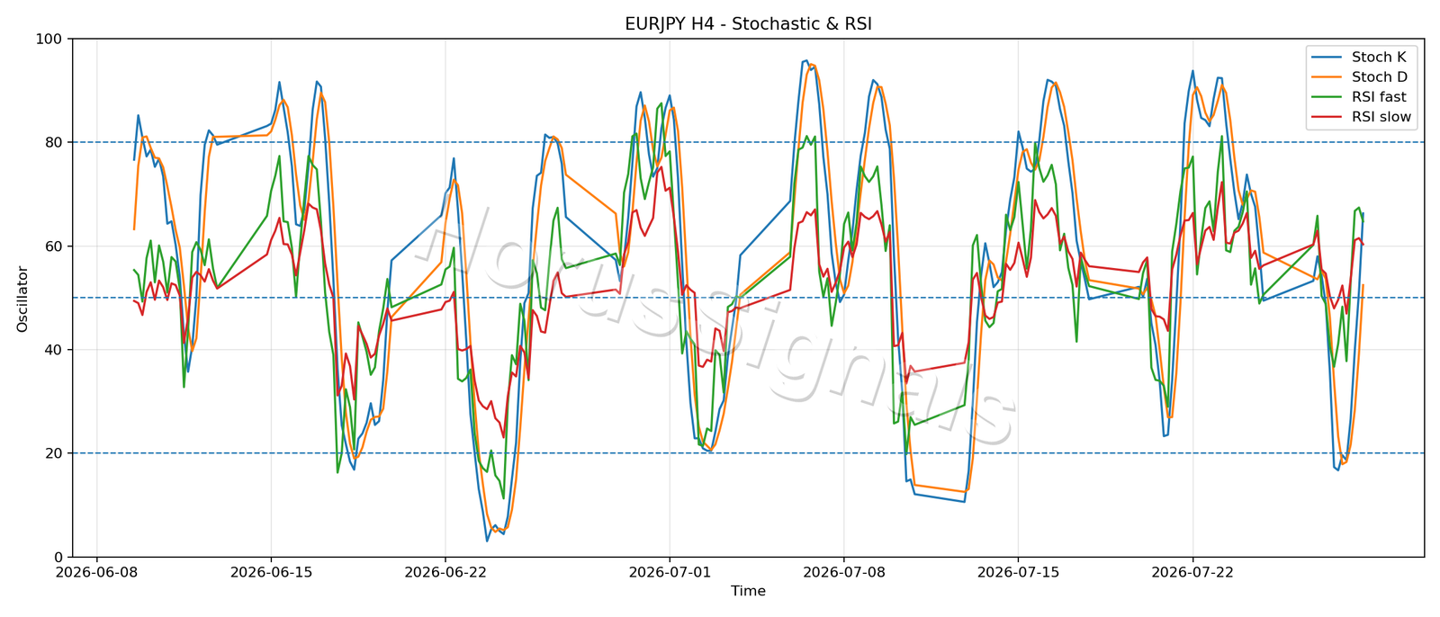 EURJPY H4 02 STOCH RSI