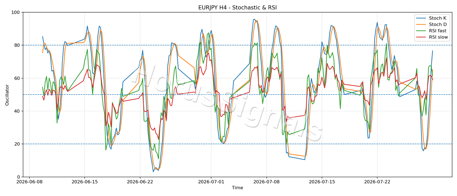 EURJPY H4 02 STOCH RSI