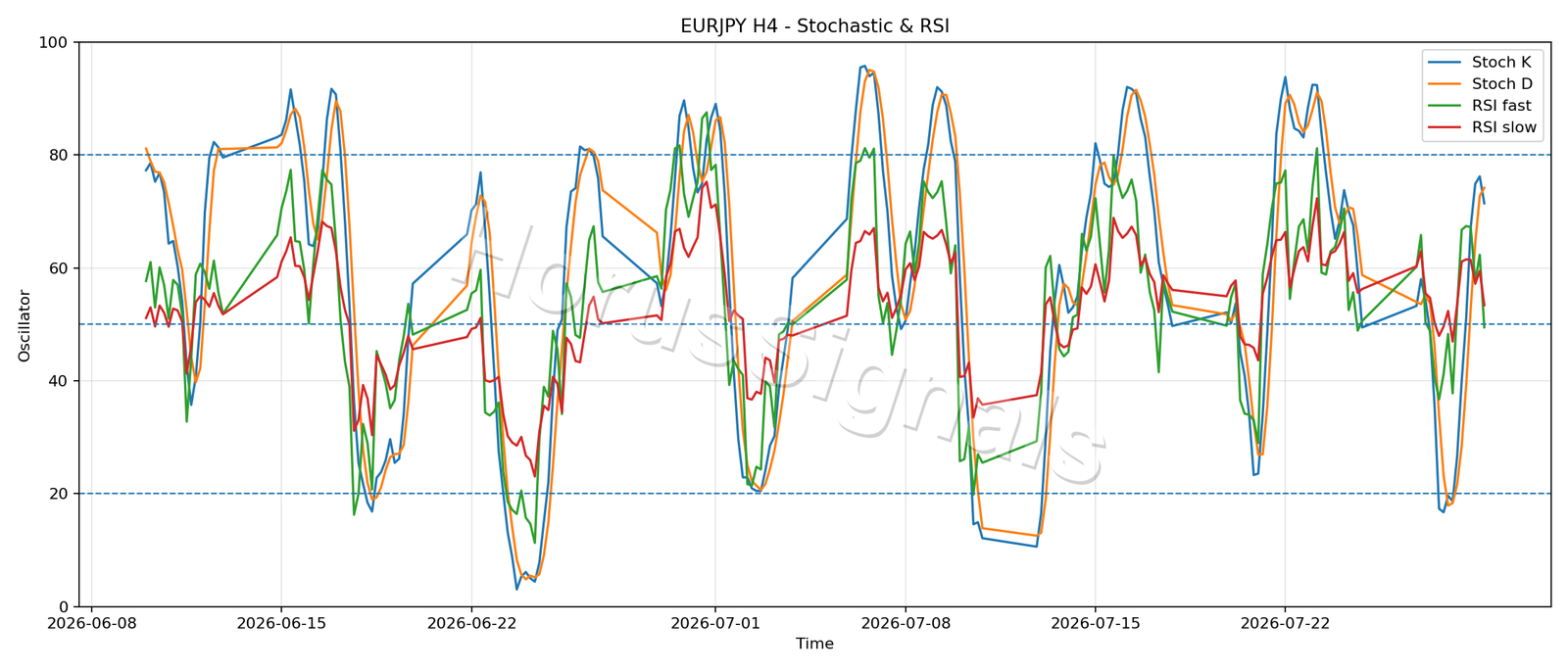 EURJPY H4 02 STOCH RSI