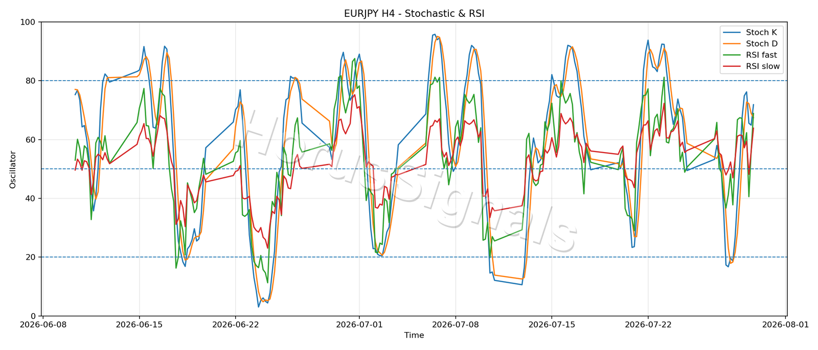 EURJPY H4 02 STOCH RSI