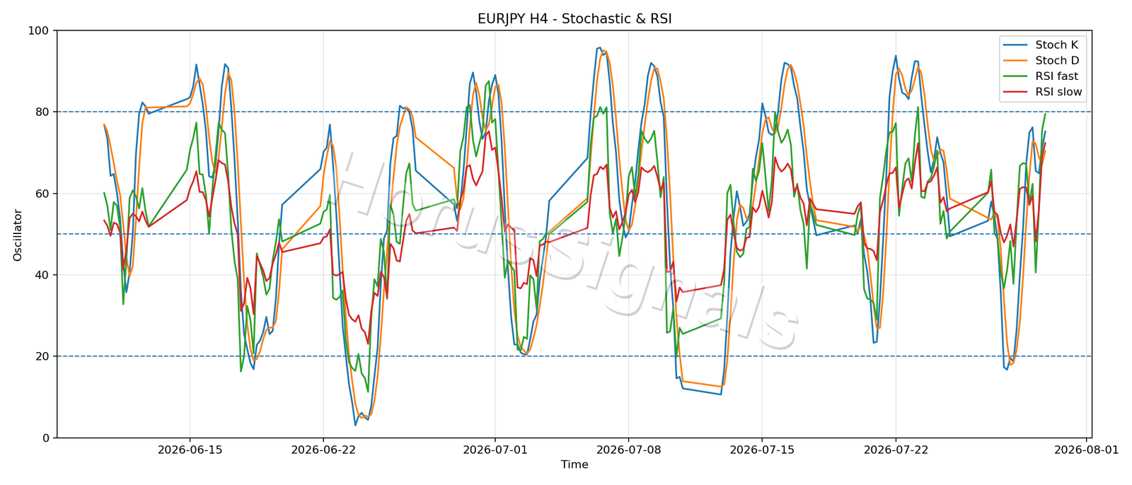 EURJPY H4 02 STOCH RSI