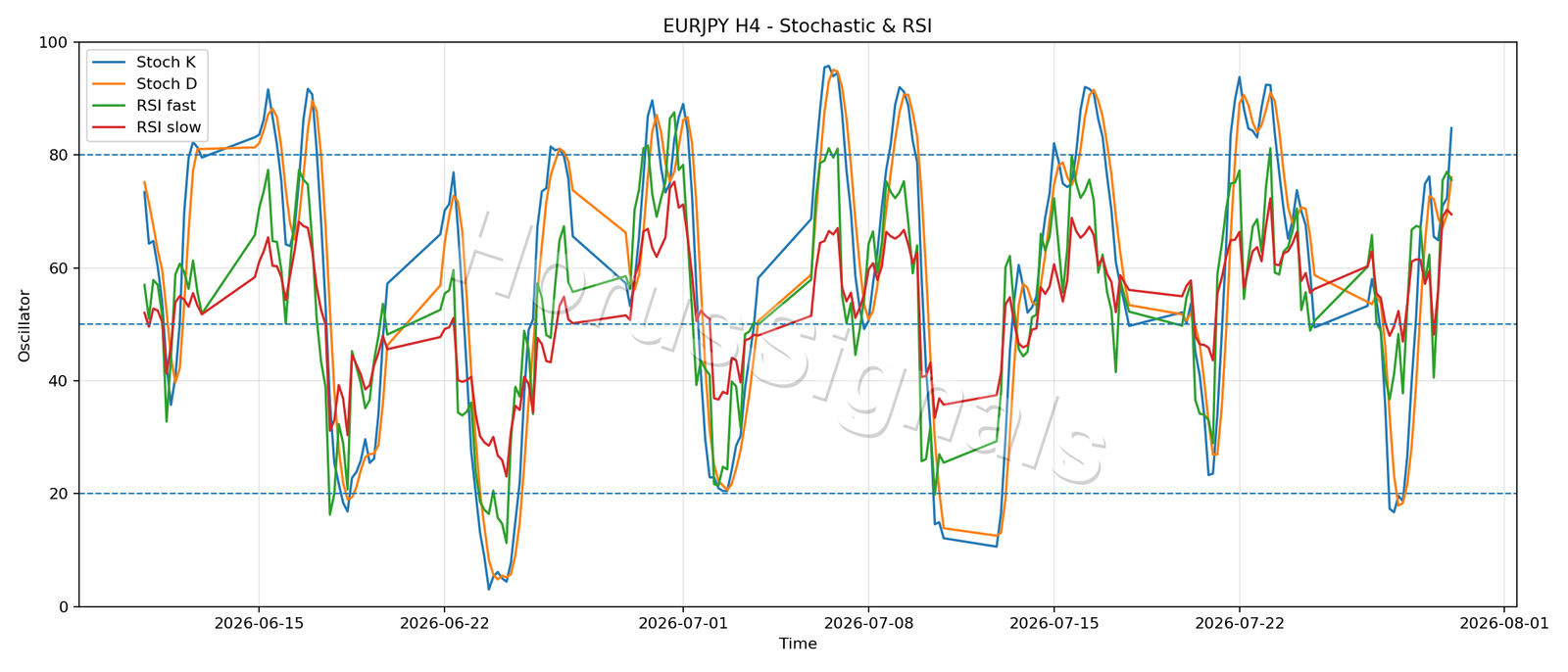 EURJPY H4 02 STOCH RSI