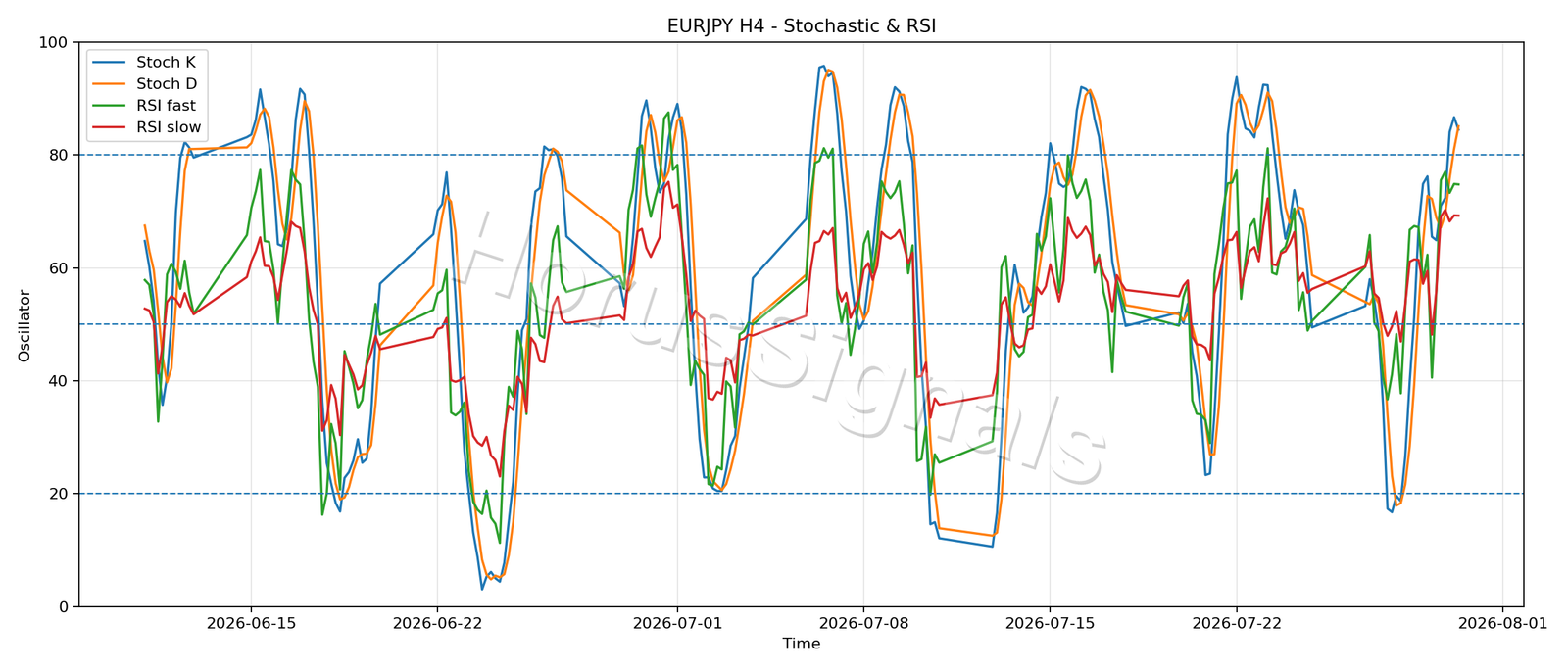EURJPY H4 02 STOCH RSI