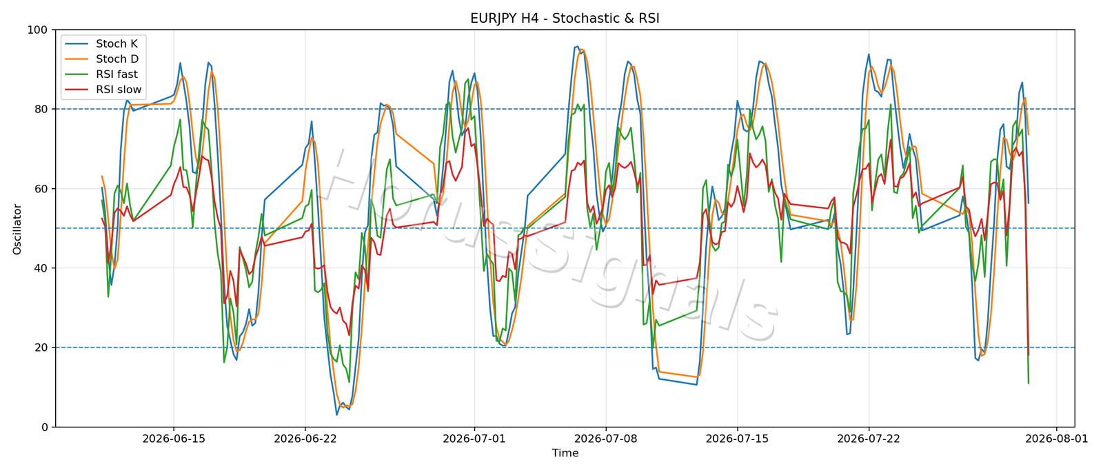 EURJPY H4 02 STOCH RSI