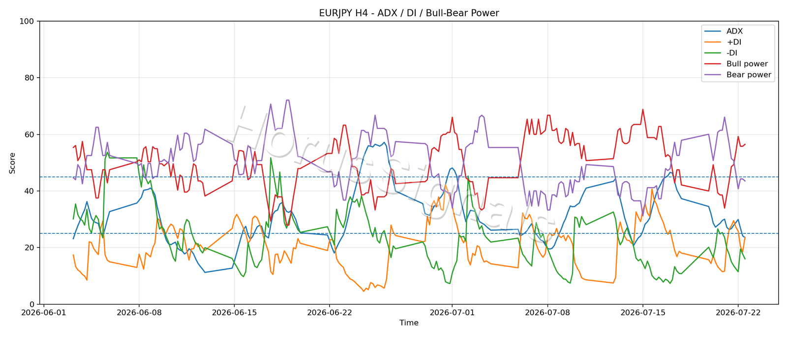 EURJPY H4 03 ADX POWER
