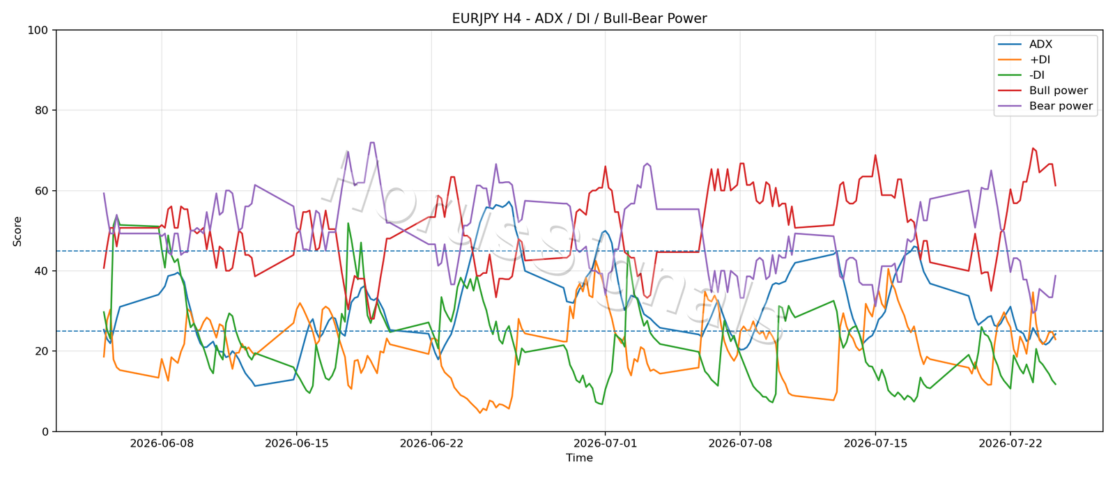 EURJPY H4 03 ADX POWER