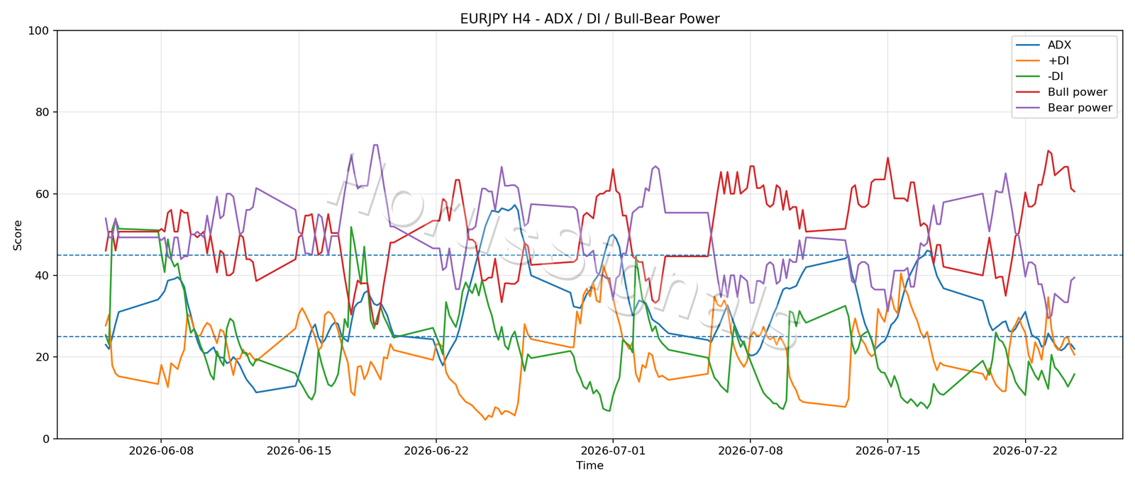 EURJPY H4 03 ADX POWER