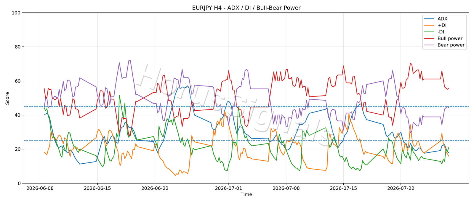 EURJPY H4 03 ADX POWER