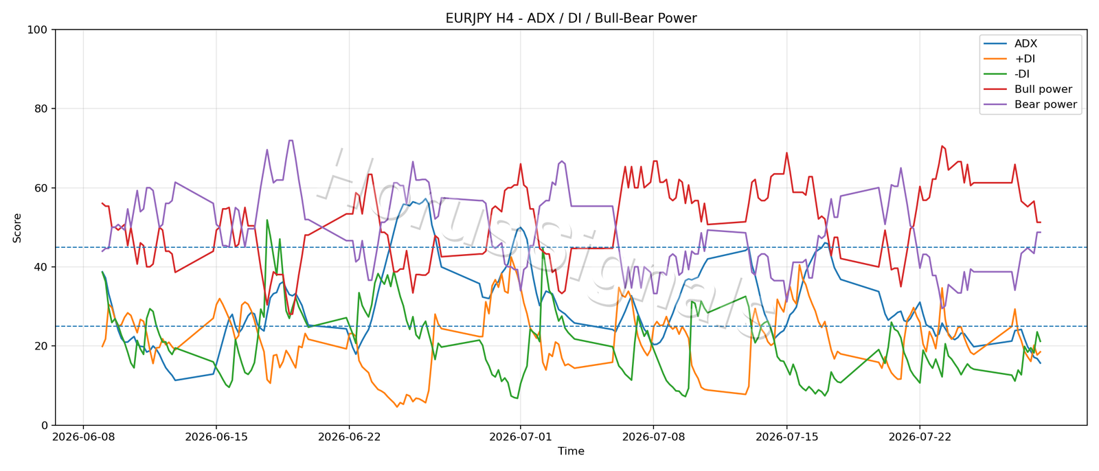 EURJPY H4 03 ADX POWER