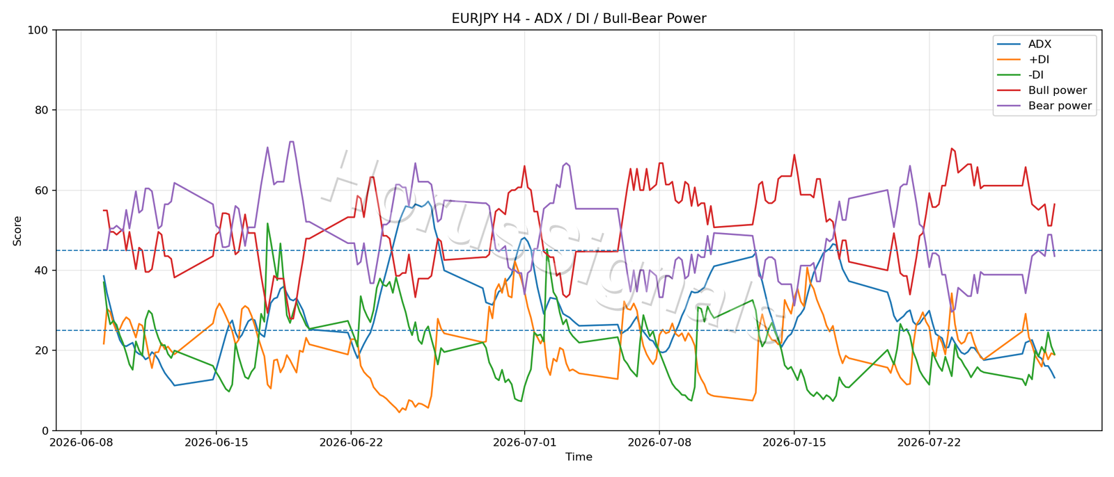 EURJPY H4 03 ADX POWER