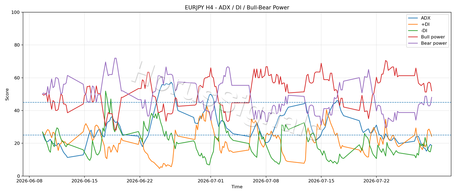 EURJPY H4 03 ADX POWER