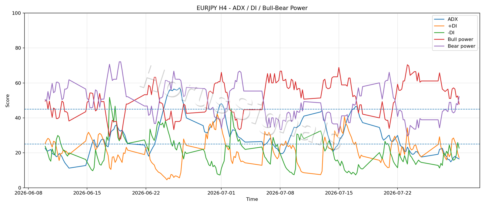 EURJPY H4 03 ADX POWER