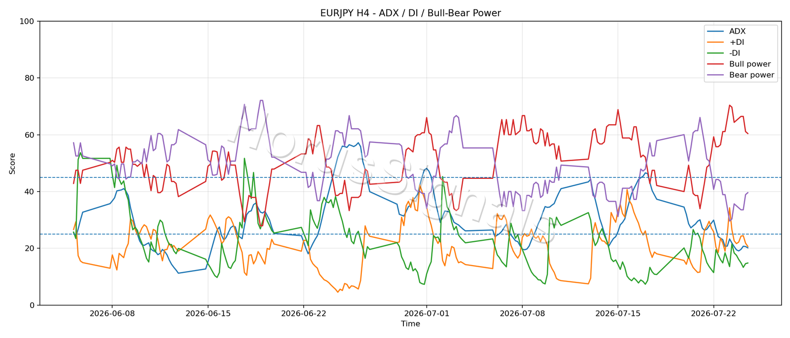 EURJPY H4 03 ADX POWER