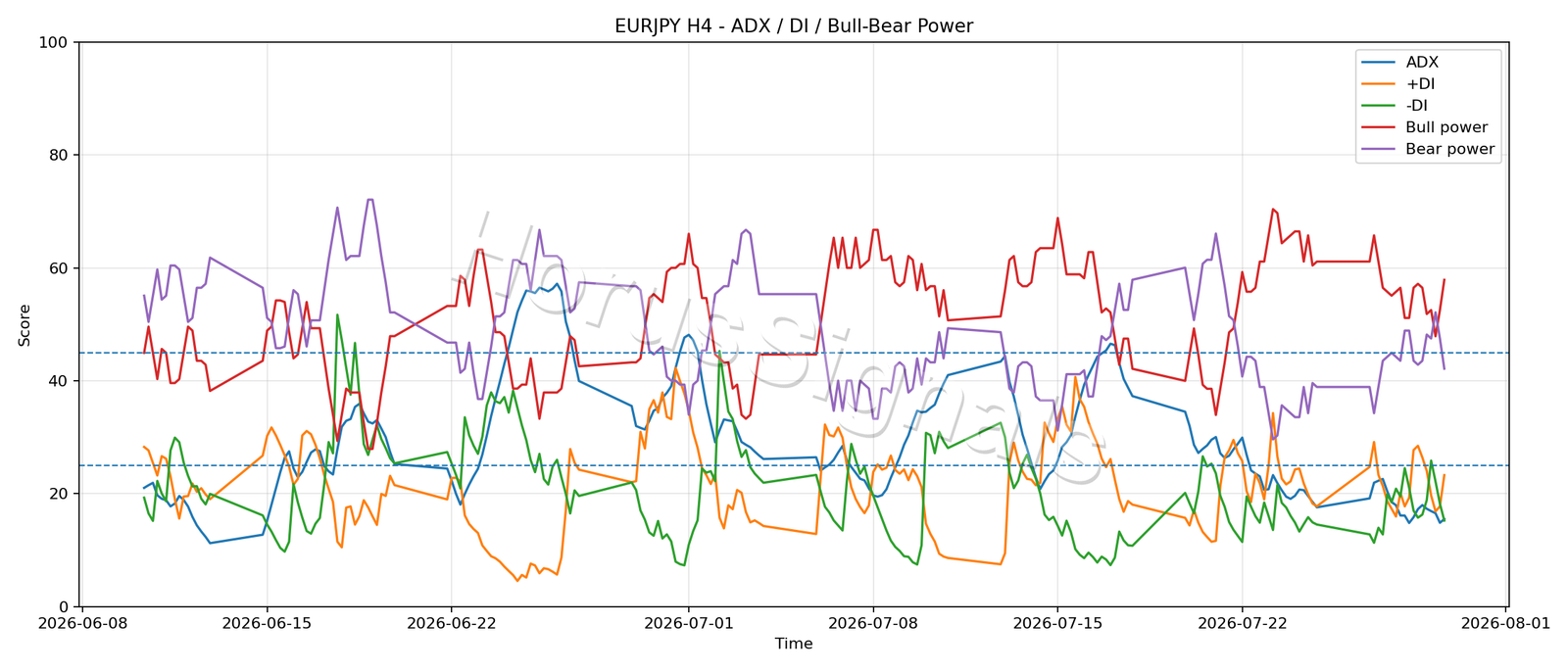 EURJPY H4 03 ADX POWER