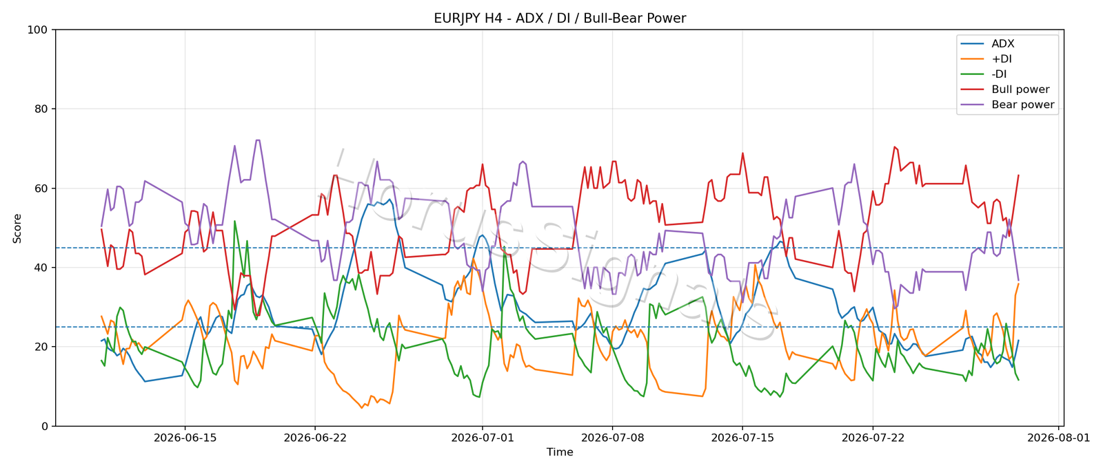 EURJPY H4 03 ADX POWER