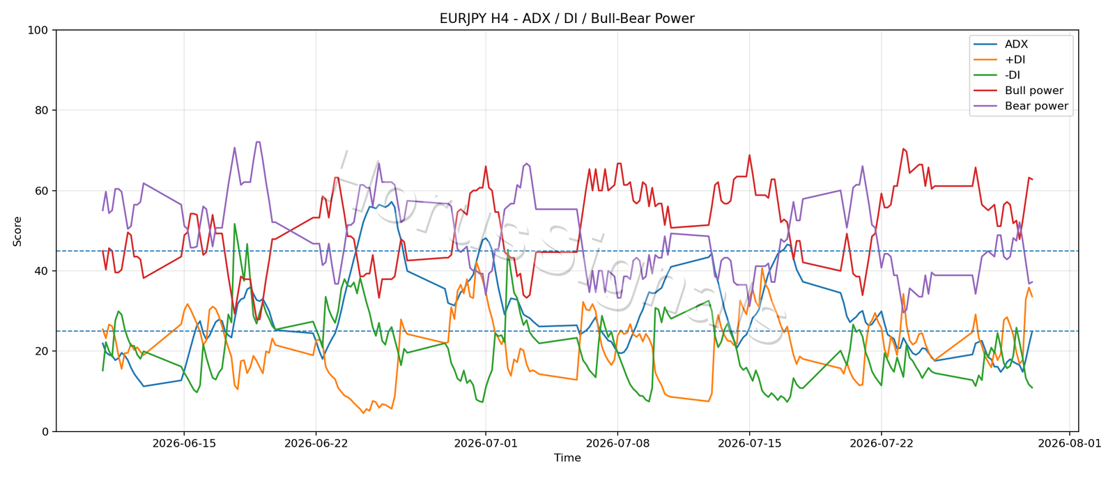 EURJPY H4 03 ADX POWER