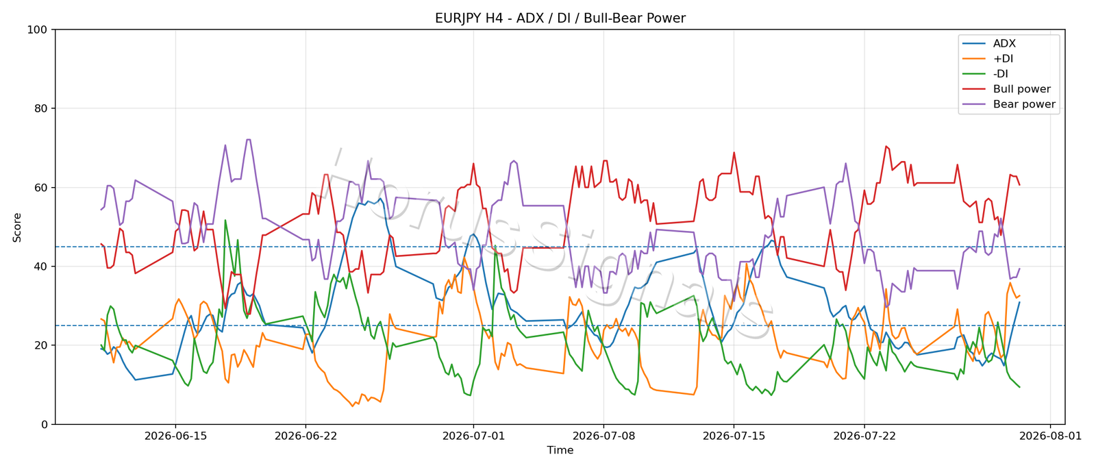 EURJPY H4 03 ADX POWER