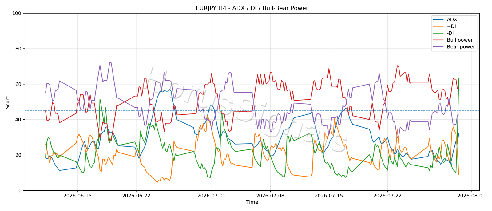 EURJPY H4 03 ADX POWER