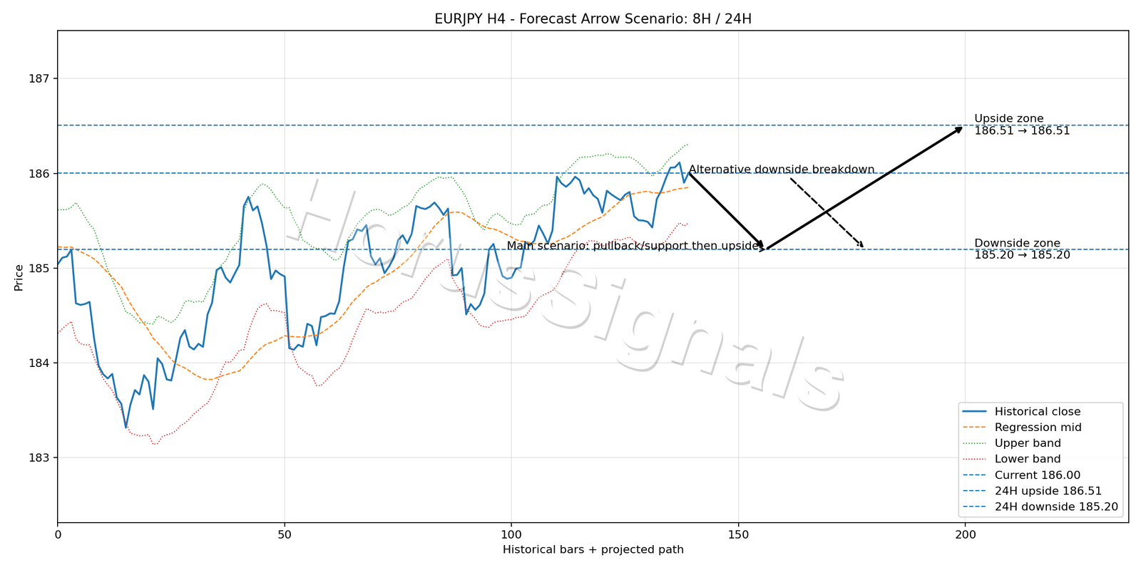 EURJPY H4 05 FORECAST ARROW SCENARIO