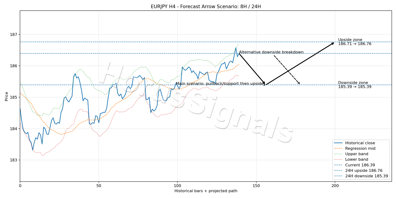 EURJPY H4 05 FORECAST ARROW SCENARIO