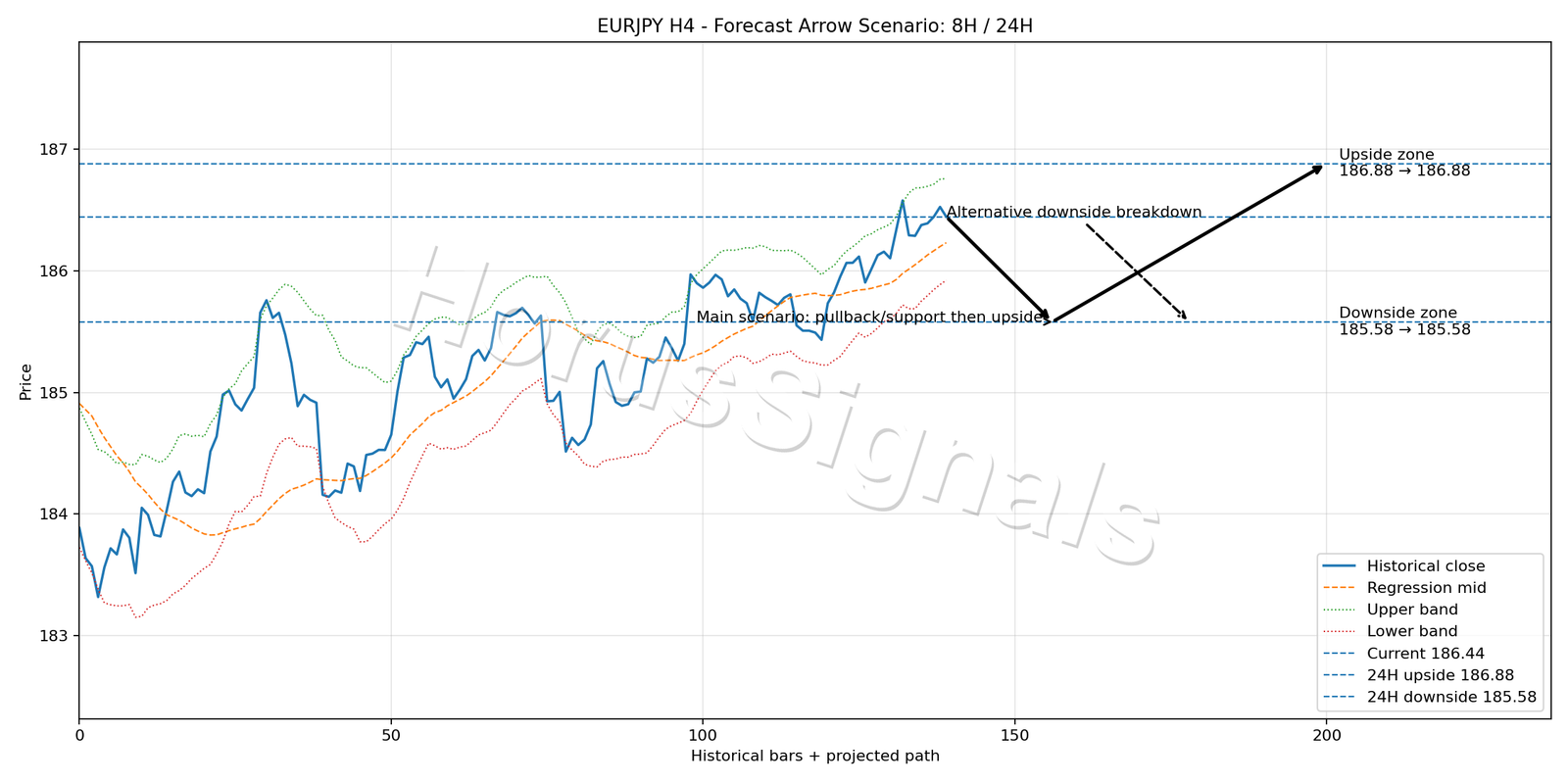 EURJPY H4 05 FORECAST ARROW SCENARIO
