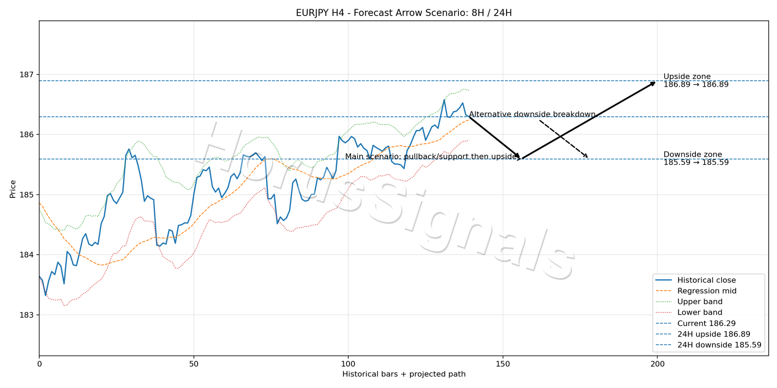 EURJPY H4 05 FORECAST ARROW SCENARIO
