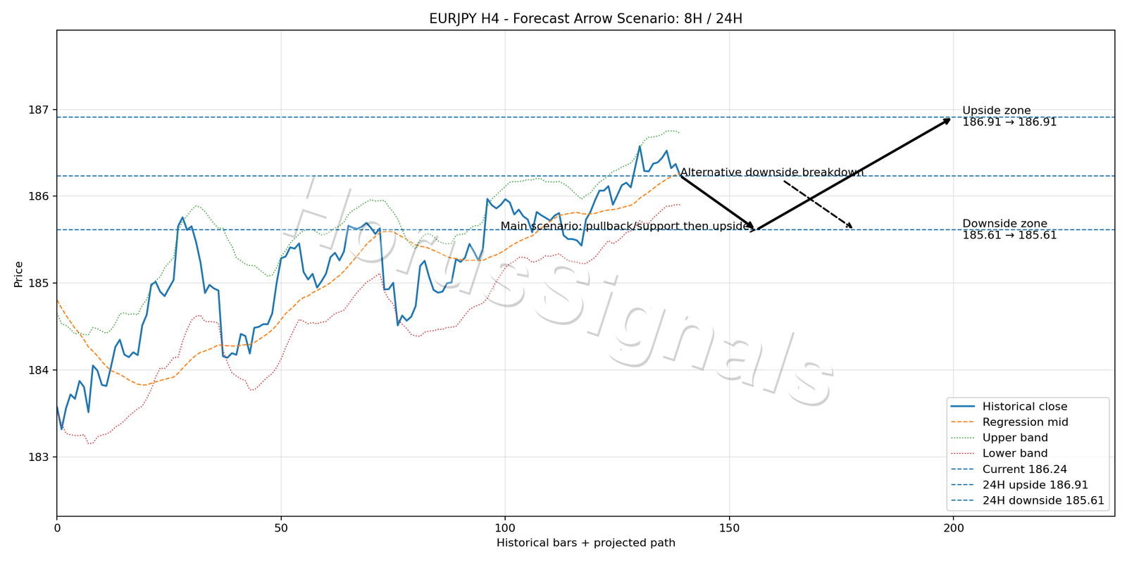 EURJPY H4 05 FORECAST ARROW SCENARIO