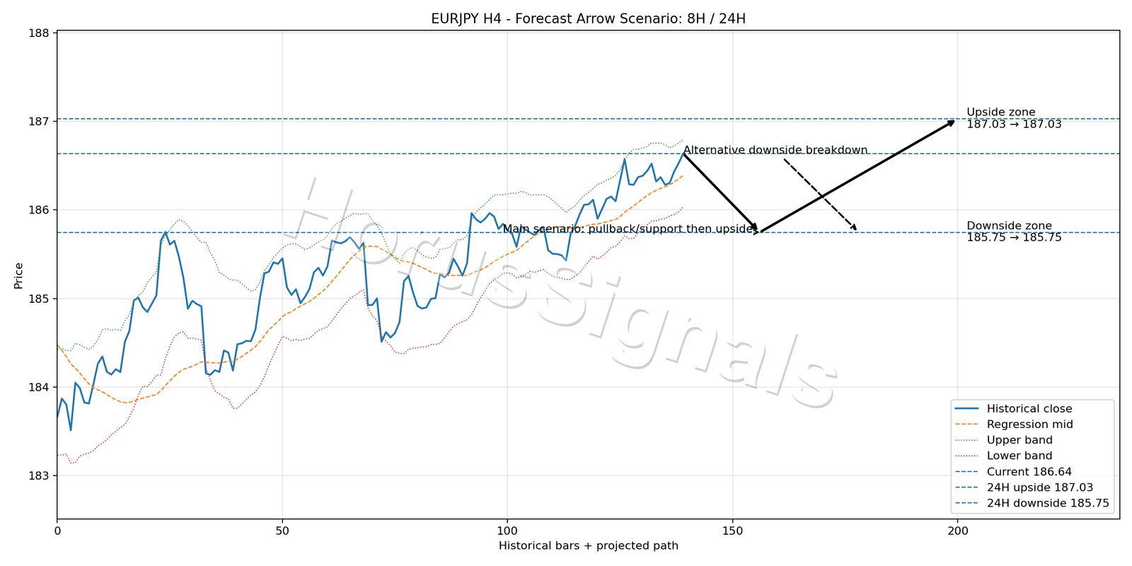 EURJPY H4 05 FORECAST ARROW SCENARIO