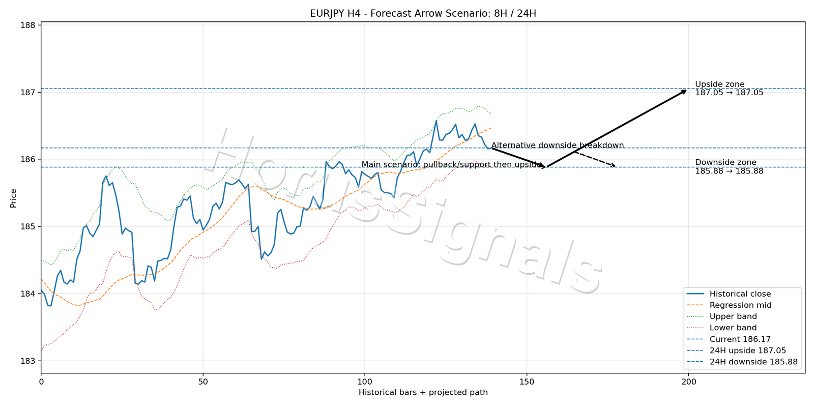 EURJPY H4 05 FORECAST ARROW SCENARIO