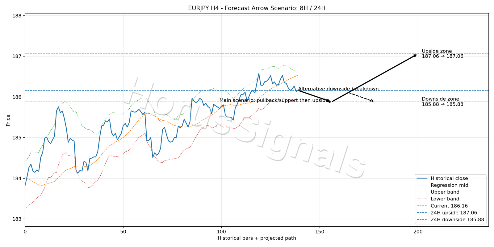 EURJPY H4 05 FORECAST ARROW SCENARIO