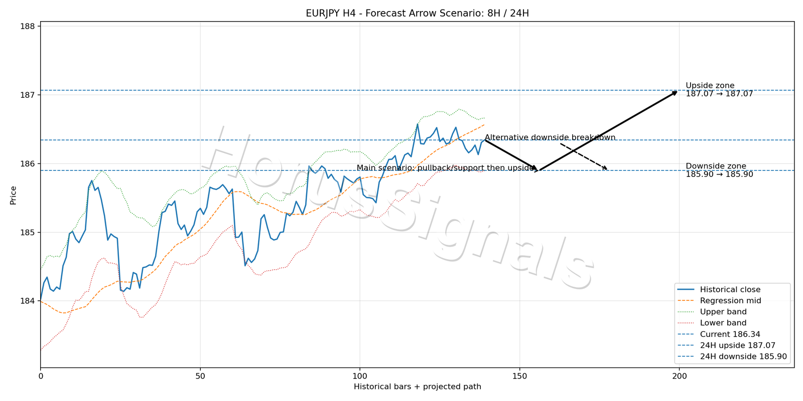 EURJPY H4 05 FORECAST ARROW SCENARIO