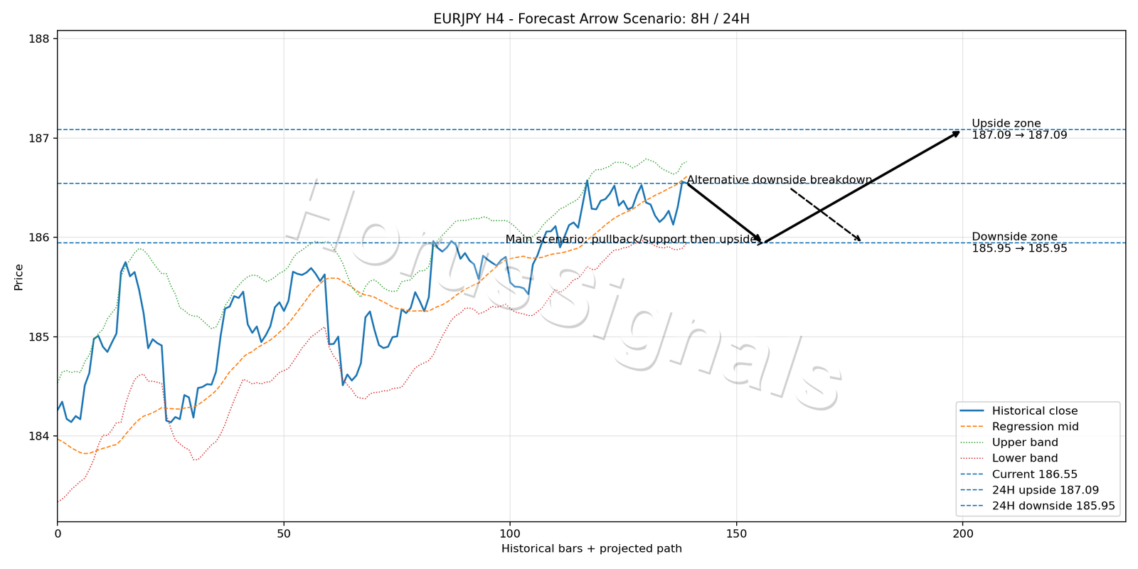 EURJPY H4 05 FORECAST ARROW SCENARIO