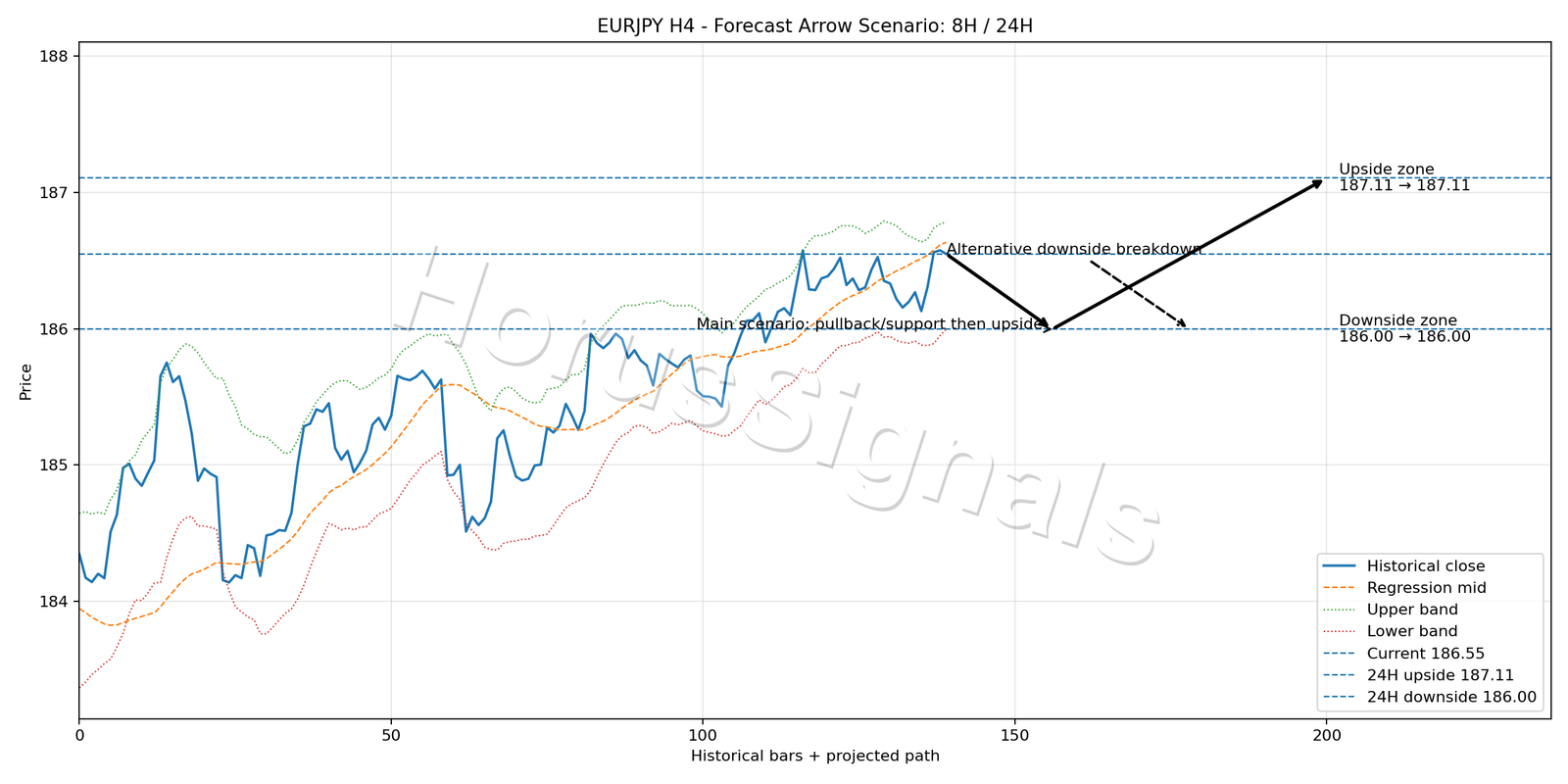 EURJPY H4 05 FORECAST ARROW SCENARIO