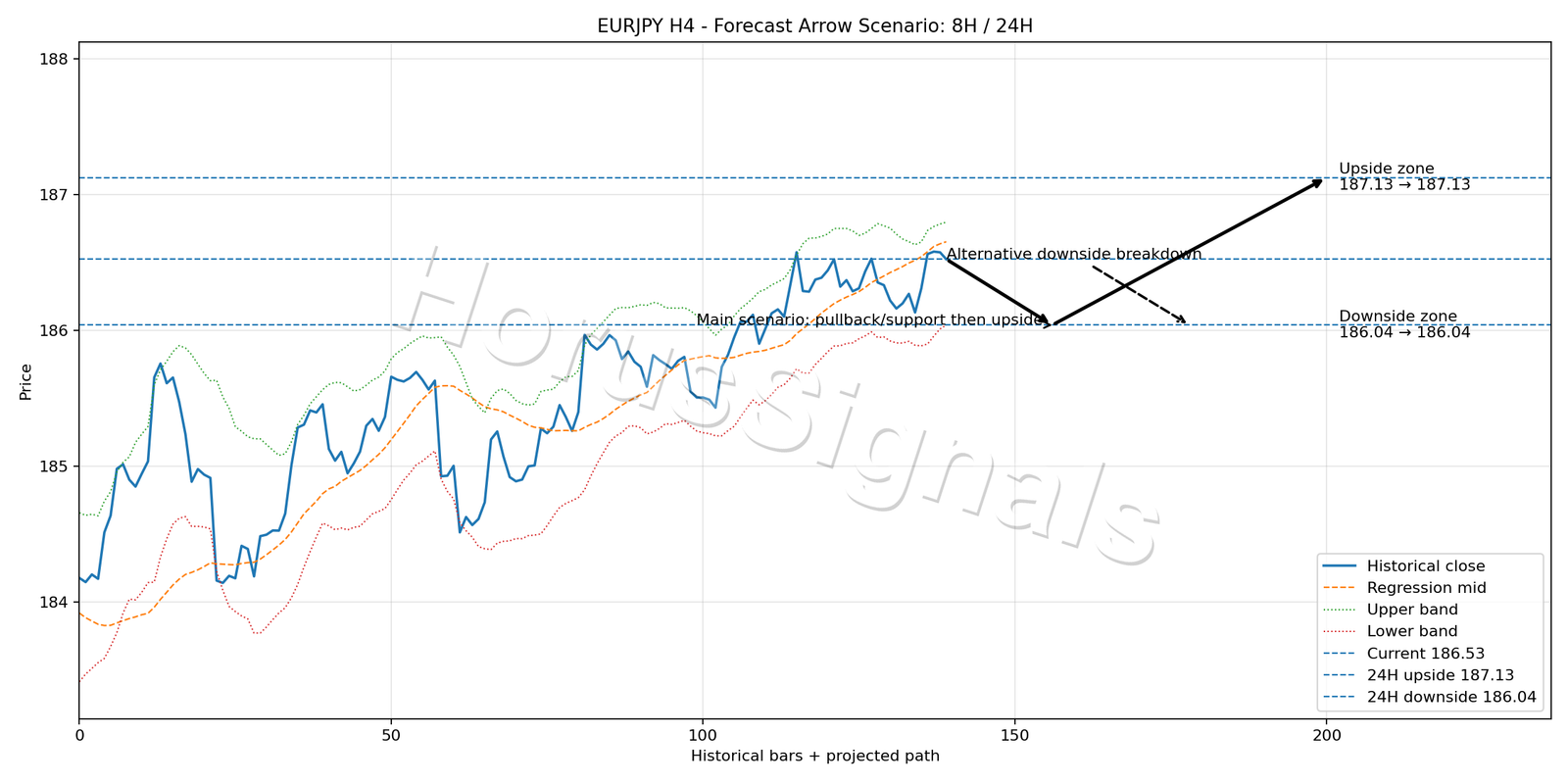 EURJPY H4 05 FORECAST ARROW SCENARIO