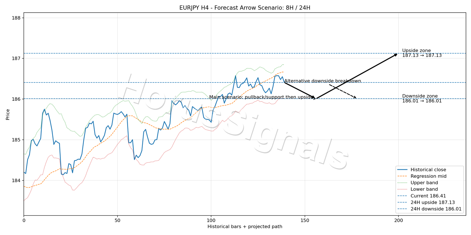 EURJPY H4 05 FORECAST ARROW SCENARIO