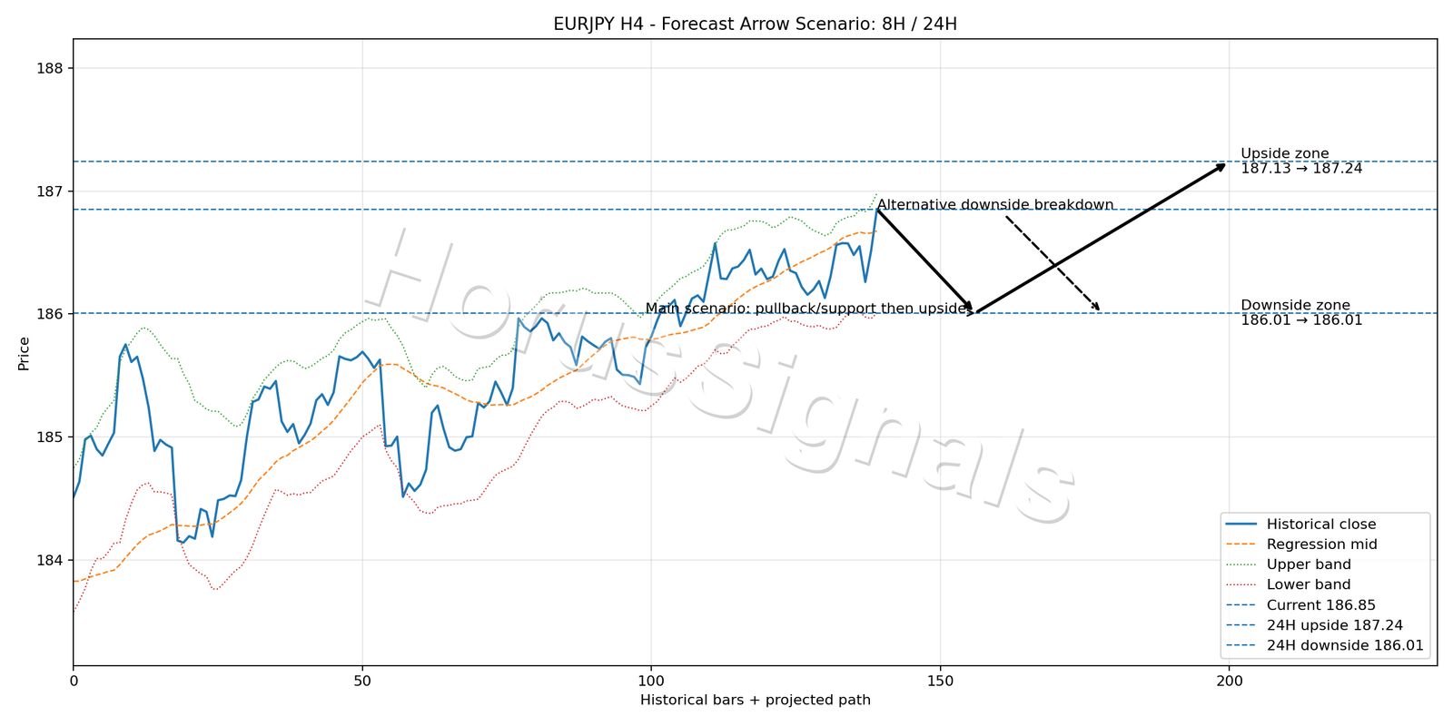 EURJPY H4 05 FORECAST ARROW SCENARIO