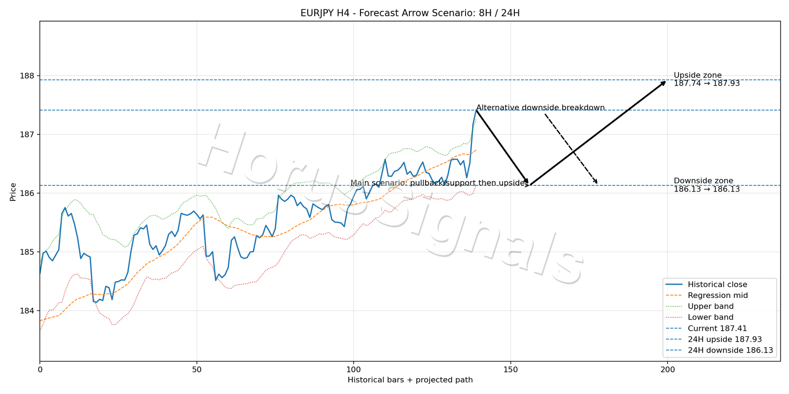 EURJPY H4 05 FORECAST ARROW SCENARIO