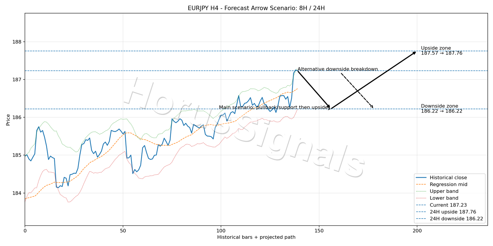 EURJPY H4 05 FORECAST ARROW SCENARIO