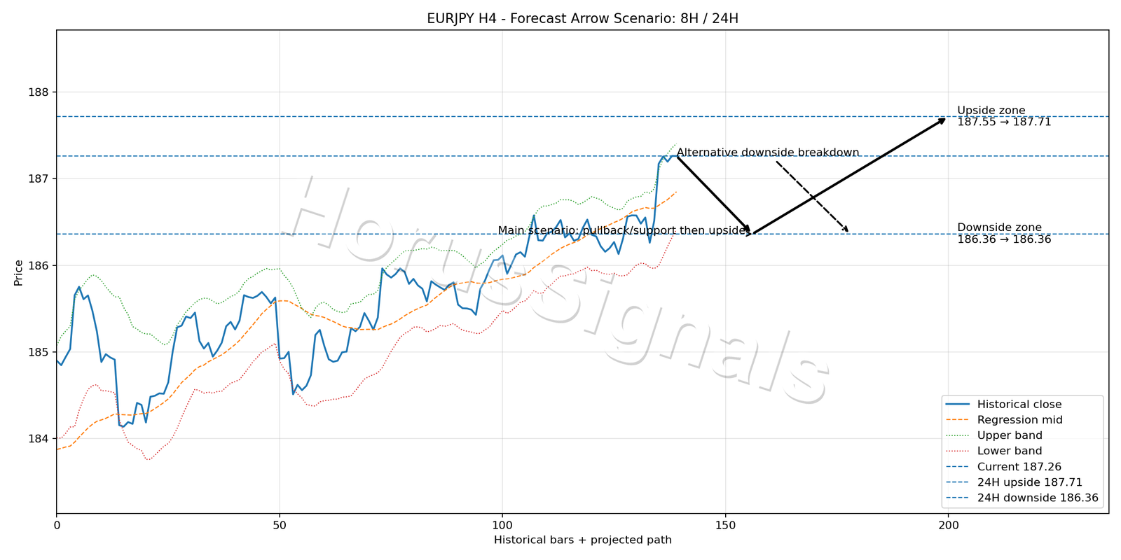 EURJPY H4 05 FORECAST ARROW SCENARIO