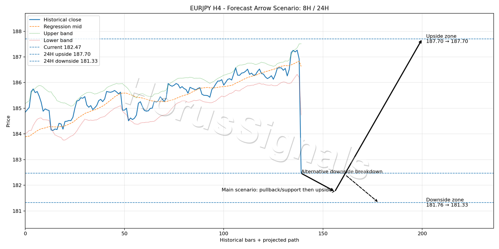 EURJPY H4 05 FORECAST ARROW SCENARIO