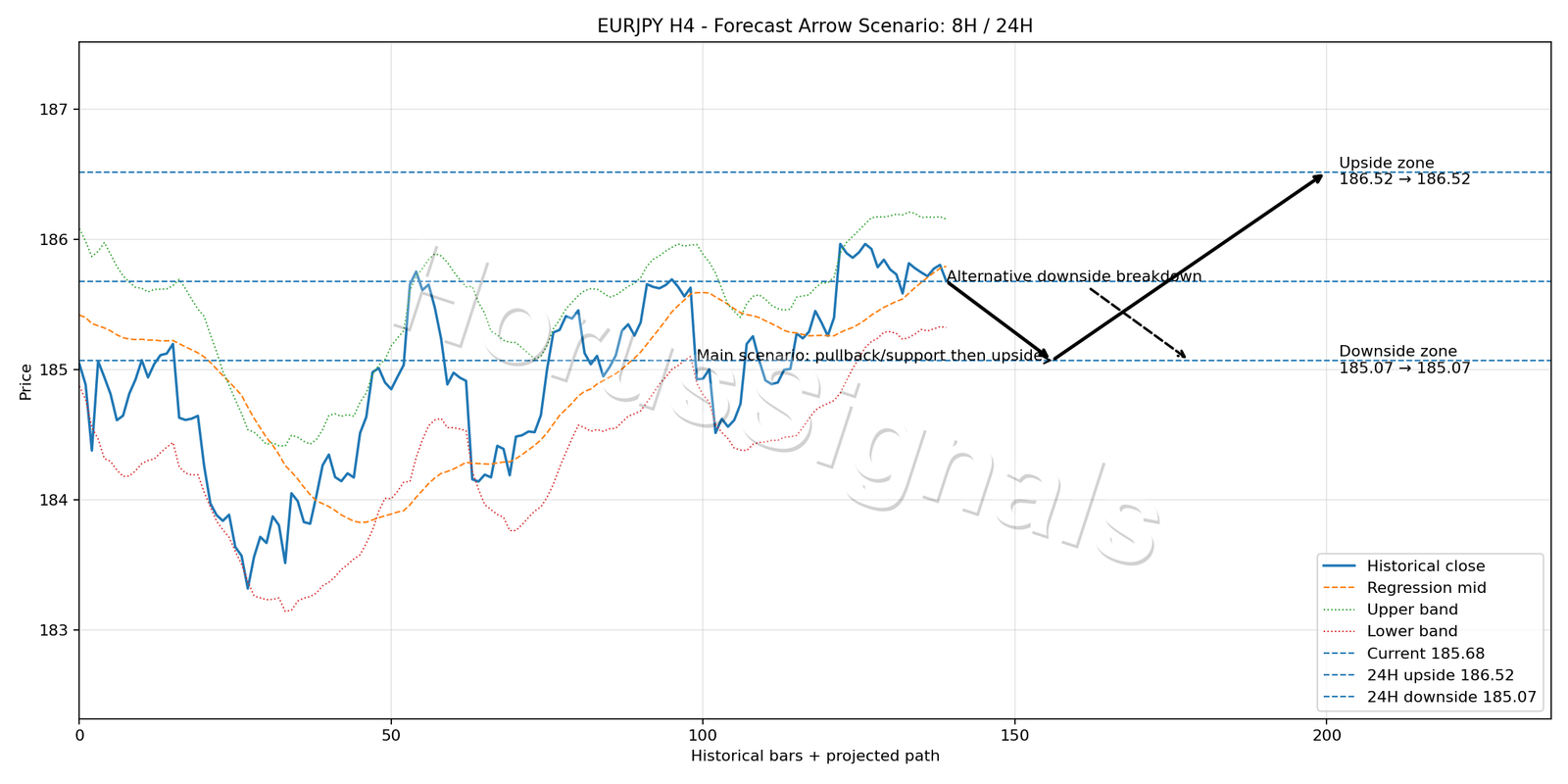 EURJPY H4 05 FORECAST ARROW SCENARIO